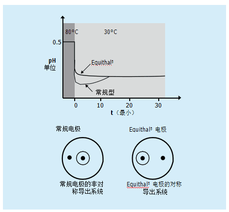 什么是溫度補(bǔ)償？