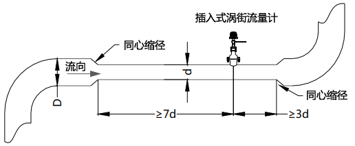 使用同心縮管：僅需考慮上游包括大管、變徑管的總直管長度大于7D