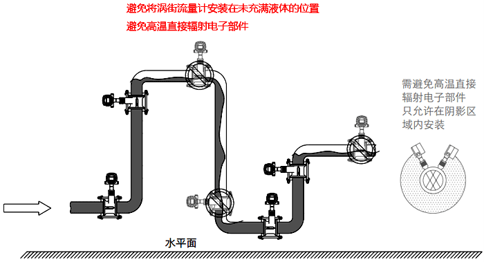 高溫液體流量檢測的渦街流量計(jì)安裝 高溫液體流量檢測的渦街流量計(jì)安裝