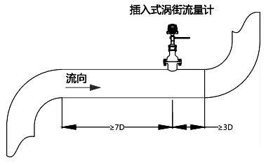 上游應(yīng)有不小于7D長度的直管段；下游應(yīng)有不小于3D的直管段