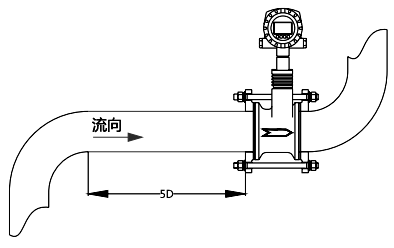 安裝于彎管下游時，應(yīng)保證流渦街流量計(jì)上游有不小于5D的直管段長度
