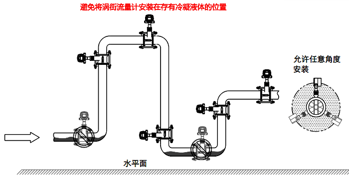 常溫冷凝氣體、濕氣體流量測量檢測的渦街流量計(jì)安裝